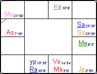 Charts by vedicsoftware.com